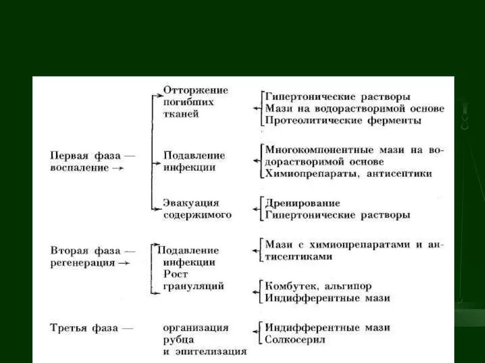 Стадии раневого процесса гнойной раны. Лечение в зависимости от фазы раневого процесса. Фазы лечения гнойной раны