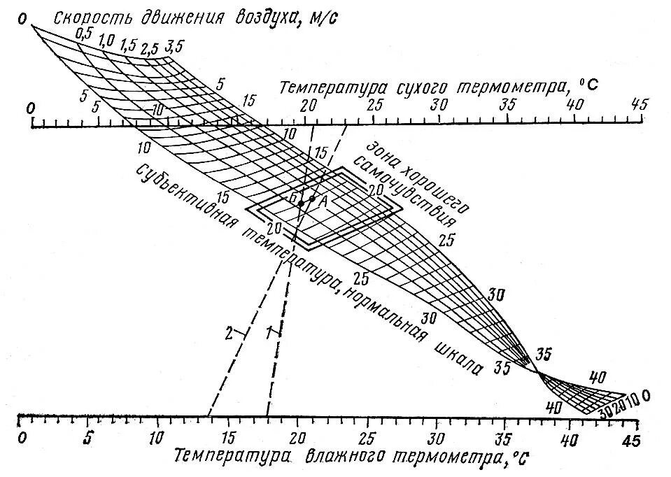 Зависимость скорости воздуха от температуры. Номограмма для определения эквивалентно эффективных температур. Эффективная температура воздуха. Номограмма эффективной температуры. Зависимость эффективной температуры от скорости воздуха.