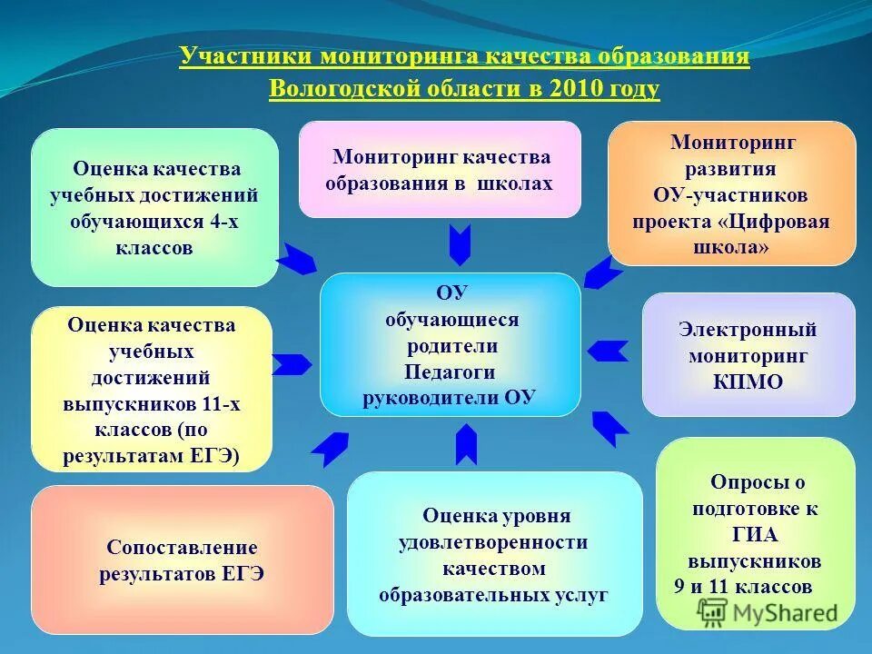 Методы оценки образовательных результатов. Развитие качества образования. Качество современного образования. Качество результатов образовательного процесса. Формы оценивания образовательных результатов.