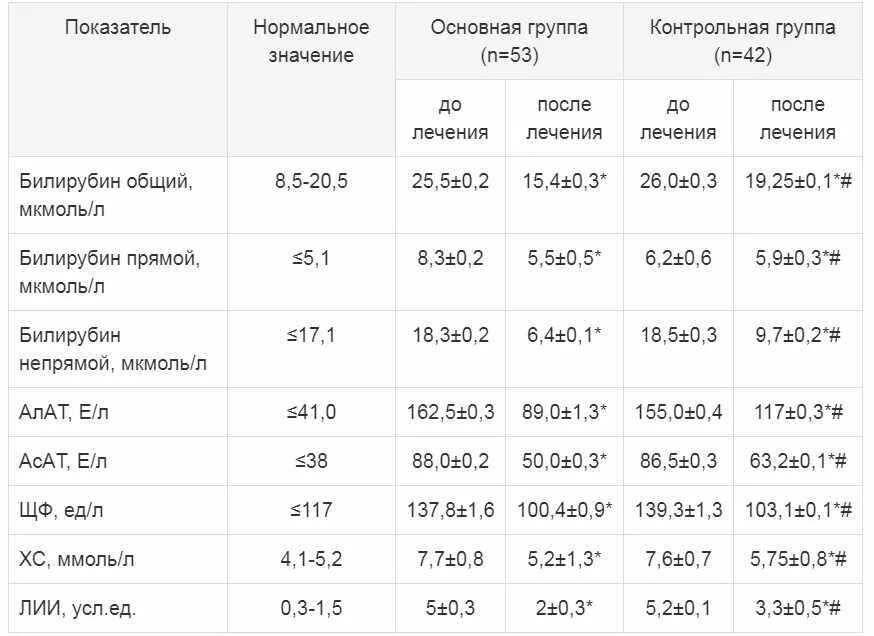 Повышение уровня алат. Лии показатель. сравнительная характеристика методов асат алат. результаты анализов при псориазе.