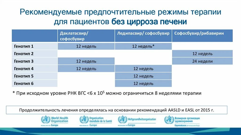 Схемы лечения гепатита с софосбувиром. Рекомендации EASL по лечению гепатита с 2020 г.. Схемы лечения цирроза гепатит с генотип 1. Схема лечения гепатита с.