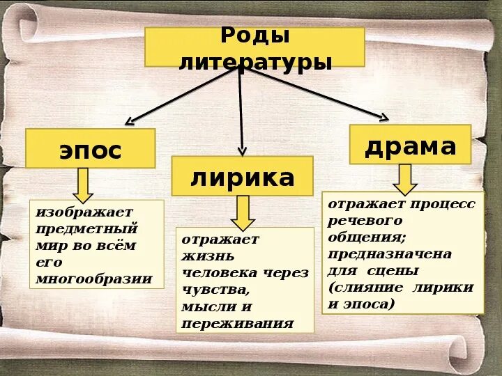 Какой жанр не связан с литературой. Эпос лирика драма таблица. роды литературы. драма род литературы. роды и жанры литературы.