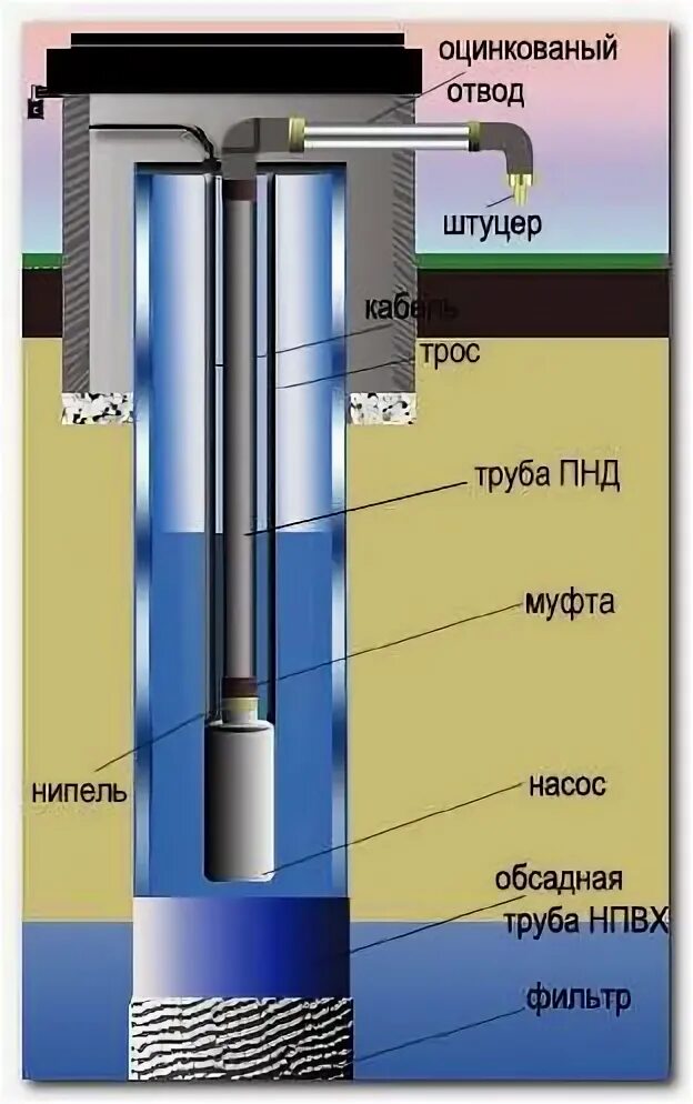 Какой диаметр трубы для скважины. Обсадная труба для скважины 110. Обсадная труба 121, диаметр бурения скважины. Схема скважины с обсадной трубой. Фильтр обсадной трубы 273 мм для скважины.