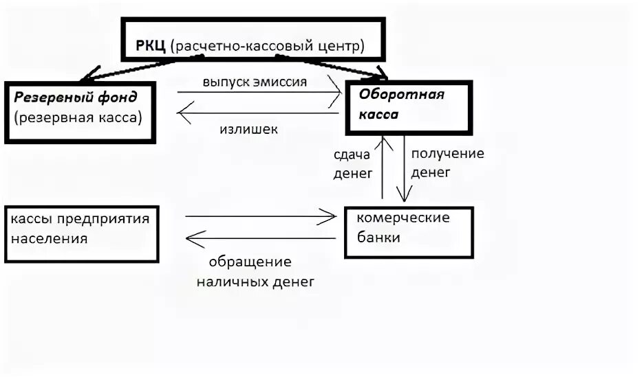 Сайт ркц курской области. Расчетно-кассовые центры схема. Расчётно-кассовый центр это. Расчетно-кассовые центры (РКЦ) ЦБ. Виды расчетно кассовых центров.