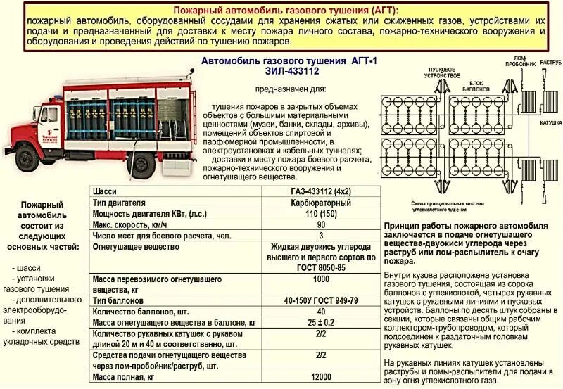 Устройство пожарной машины. Принцип работы пожарного автомобиля. Основной пожарный автомобиль. Классификация пожарных автомобилей.