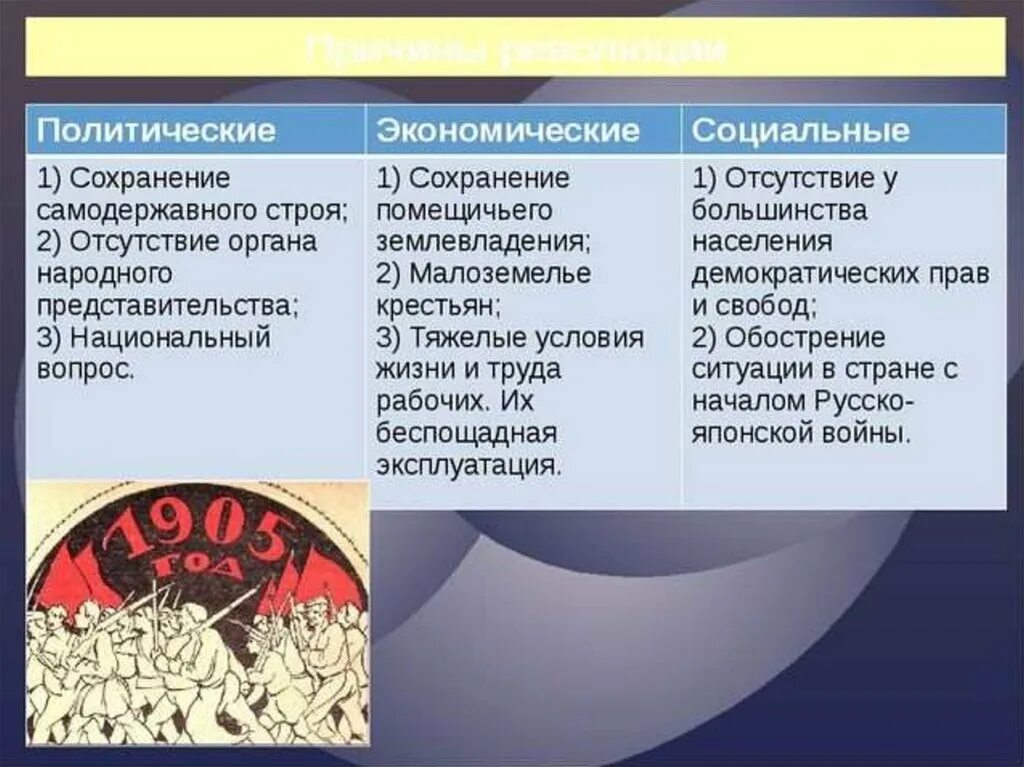 Революция относится к политике. Политические причины первой революции в России. Социальные причины первой революции в России. Политические причины 1 Российской революции. Первая Российская революция и политические реформы итоги.