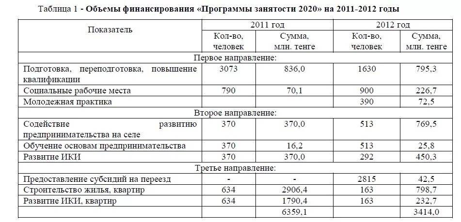 Таблица финансирования дзержинского района волгограда. Таблица финансирования. Таблица финансирования средняя Ахтуба. Таблица финансирования детских пособий средняя Ахтуба. Объём финансовых средств таблица.