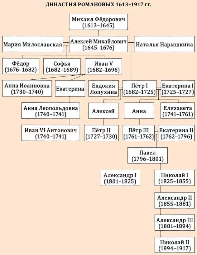 Начало династии романовых какой век. Династия Романовых 1613-1917. Династия Романовых 1613 1917 таблица. Династия Романовых 1613-1917 схема. Таблица русские цари Династия Романовых.