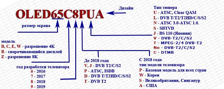 Название телевизоров самсунг. Расшифровка моделей телевизоров LG OLED. Маркировка телевизоров Samsung 2021 расшифровка. Расшифровка маркировки телевизоров LG 2021. Расшифровка моделей телевизоров LG 2021.