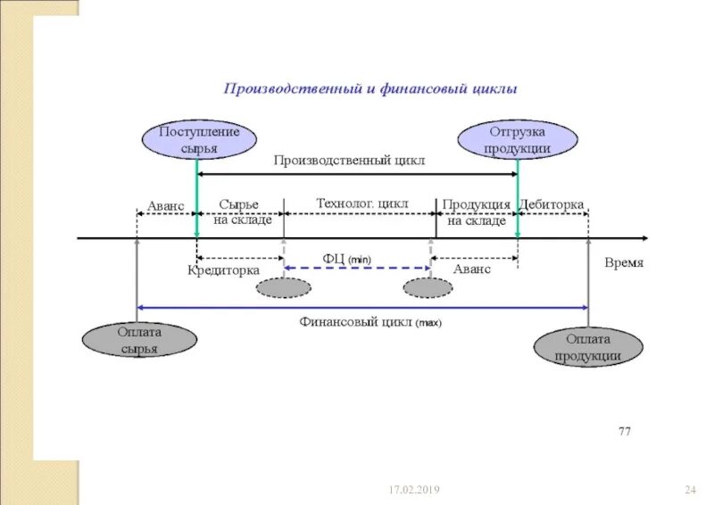 Финансовый денежный цикл