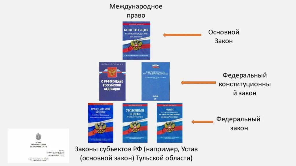 Новый пример рф. Конституционные законы субъектов РФ. Конституция РФ И уставы субъектов РФ. Законы субъектов Федерации. Конституция и устав.