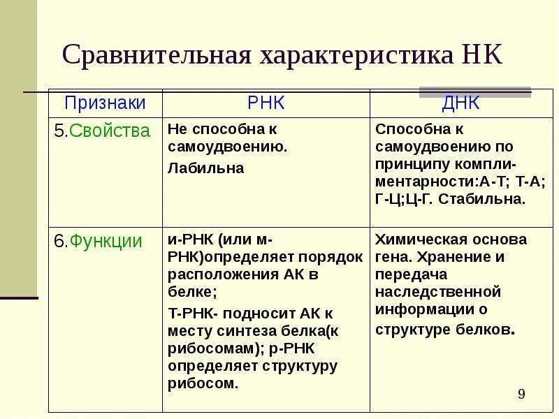 Биополимеры рнк. Сравнительная характеристика биополимеров. Сравнительная характеристика биополимеров таблица. Характеристика ДНК. РНК способна к самоудвоению.