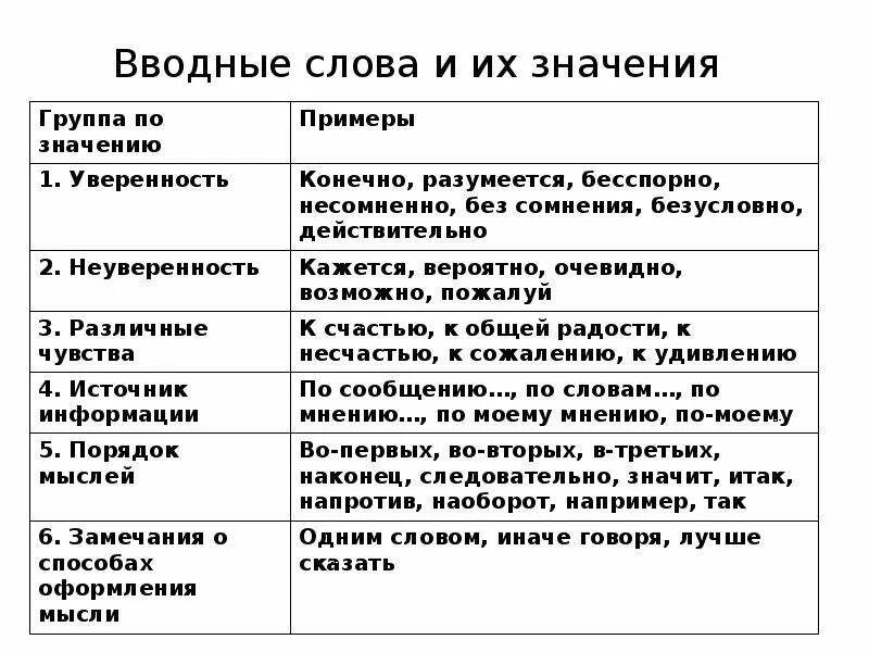 Вводные слова правило. Вводные слова утверждения. Вводные слова в русском языке таблица 5 класс. Водные слова.