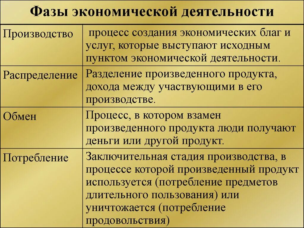 Стадии экономической деятельности. Этапы экономической деятельности. Стадиикономической деятельности. Этапы экономической деят.