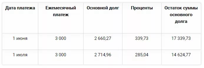 Ежедневная выплата процентов. Проценты на остаток долга по кредиту. Процент на остаток ежемесячно. Как правильно рассчитать долг под проценты. Как правильно рассчитать кредит под проценты.