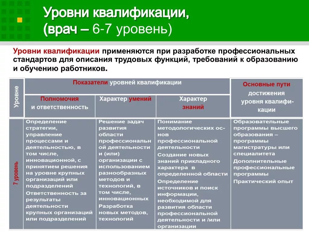 Программа обучения врача. Уровень квалификации врача. Уровни профессиональной квалификации. Уровни квалификации в медицине. Уровни квалификации в профессиональных стандартах.