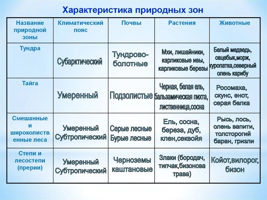 Таблица по географии 7 класс климатические пояса природные зоны. Географическое положение природных зон России таблица 8 класс. Таблица природные зоны климатический пояс почвы растения животные. Характеристика природных зон таблица 7 класс география.