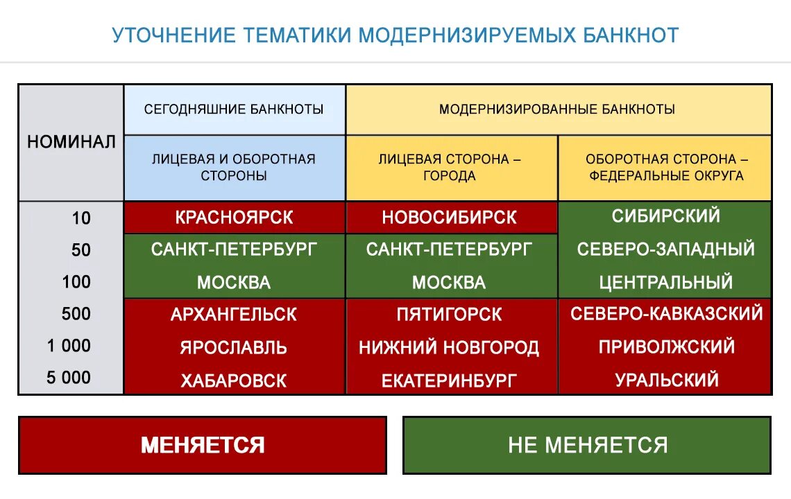 Какие изменения будут в банках. Банкноты банка России 2021. Новые банкноты России 2022-2025. Купюры России модернизациям 2025. Замена купюр в России в 2022.