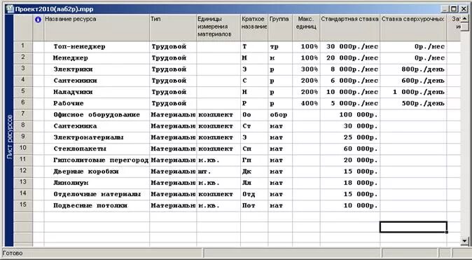 Ресурсный лист. Перечень ресурсов проекта. Реестр ресурсов проекта. Лист ресурсов проекта. Список трудовых ресурсов проекта.