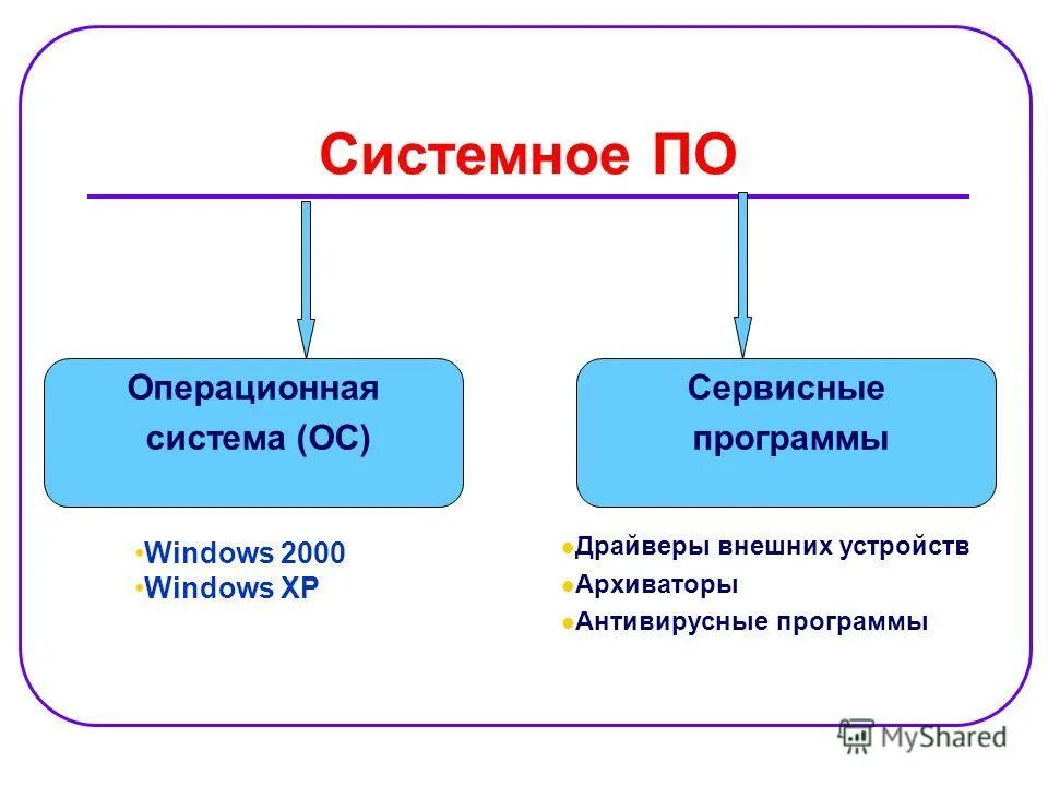 Системное по. Системное по и ОС. Системное по Операционная система сервисные программы. Виды системного по.