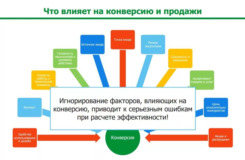 Факторы влияющие на конверсию трафика в продажи. Способы повышения конверсии. Как увеличить конверсию в продажах. Влияние на конверсию. Как увеличить продажи на рынке