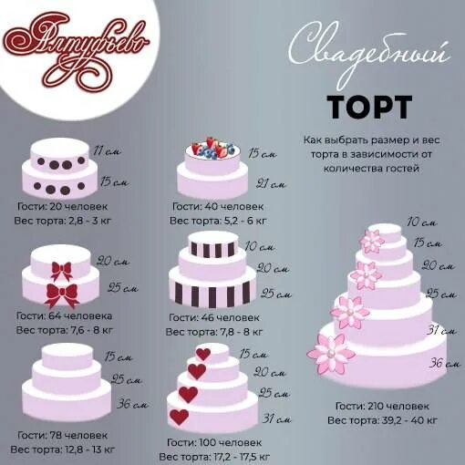 Сколько стоит 5 кг торта. Расчет кг торта на свадьбу. Диаметры свадебных тортов. Ярусы тортов диаметр. Диаметры тортов на свадьбу.