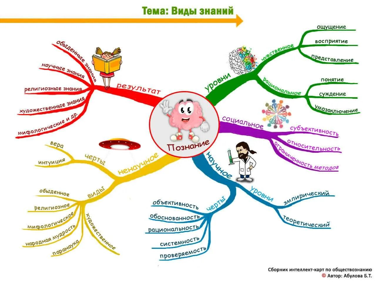 схема составления интеллект карты. ментальная карта тони бьюзен пример. ментальная карта семья. примеры интеллект карт. виды воспитания ментальная карта.