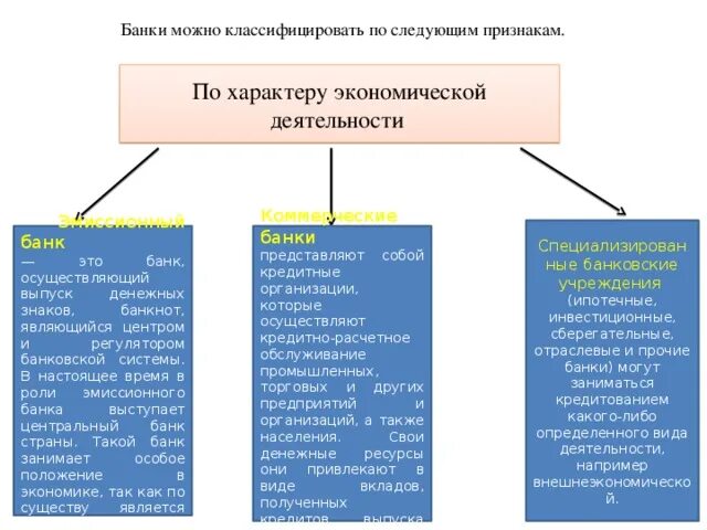 Виды экономической деятельности банка