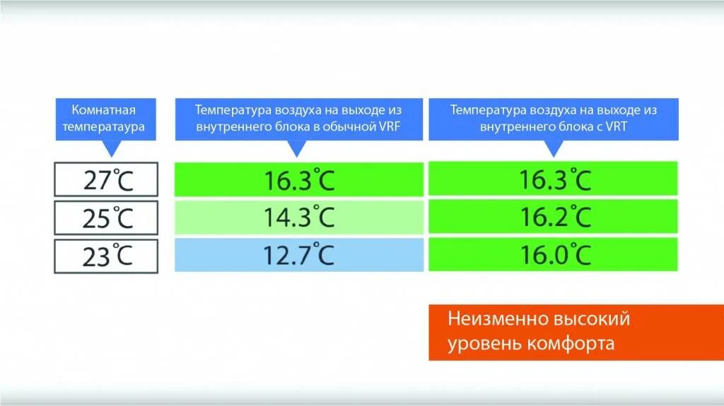 Кондиционеры температура наружного воздуха. Температура на выходе сплит системы внутреннего блока кондиционера. Дельта температуры сплит системы. Температура на выходе сплит системы внутреннего блока. Температура кондиционера на выходе из внутреннего блока.