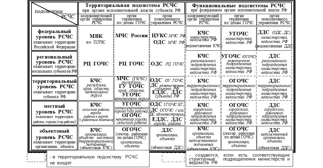 Функциональные подсистемы рсчс создаются