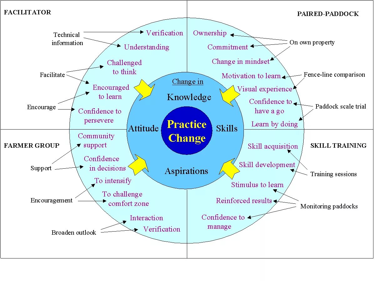 Knowledge experience. Technological knowledge skills. Human experience Design.. Acquisition knowledge. Circle of Control.