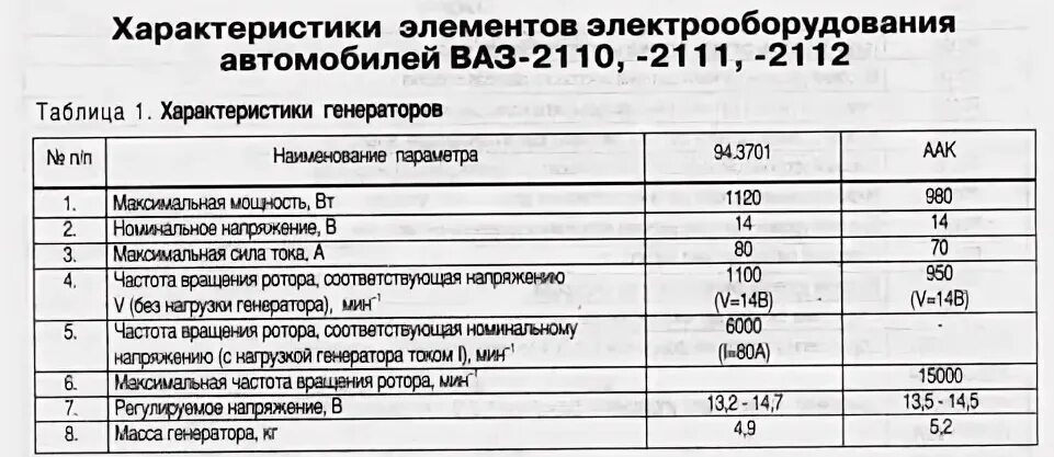 Сколько весит кпп ваз. Вес ВАЗ 2112 16 клапанов 1.6. ТТХ ВАЗ 2110 8 клапанов. Генератор ВАЗ 2112 характеристика. Вес автомобиля ВАЗ 2110.