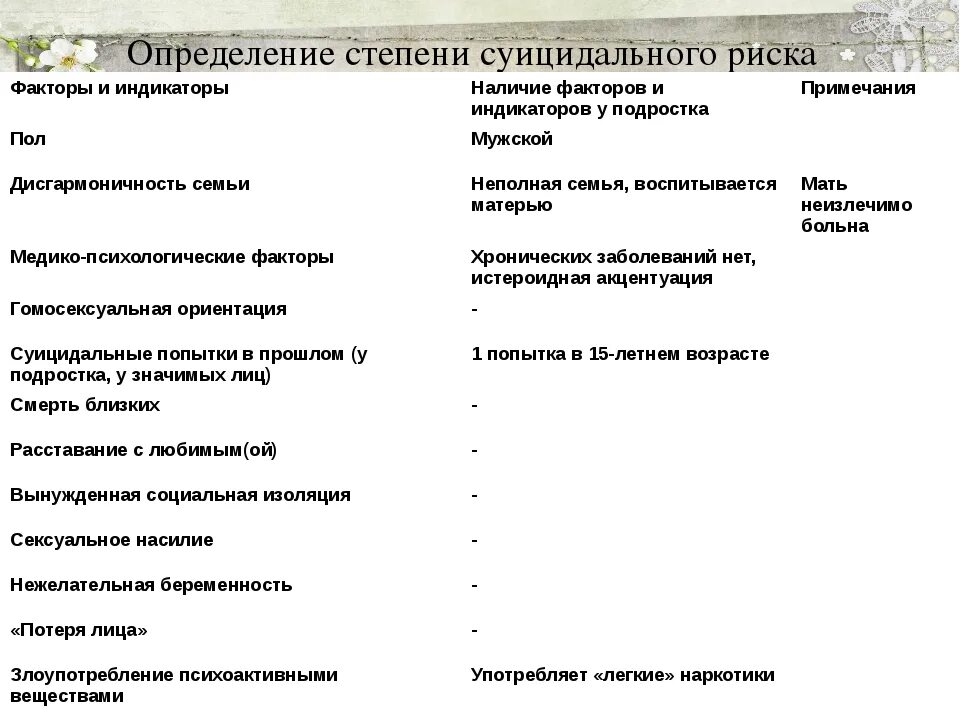 Факторы риска развития суицидального поведения. Определение степени суицидального риска. Шкала оценки суицидального риска. Степень риска суицидального поведения. Определение степени риска.