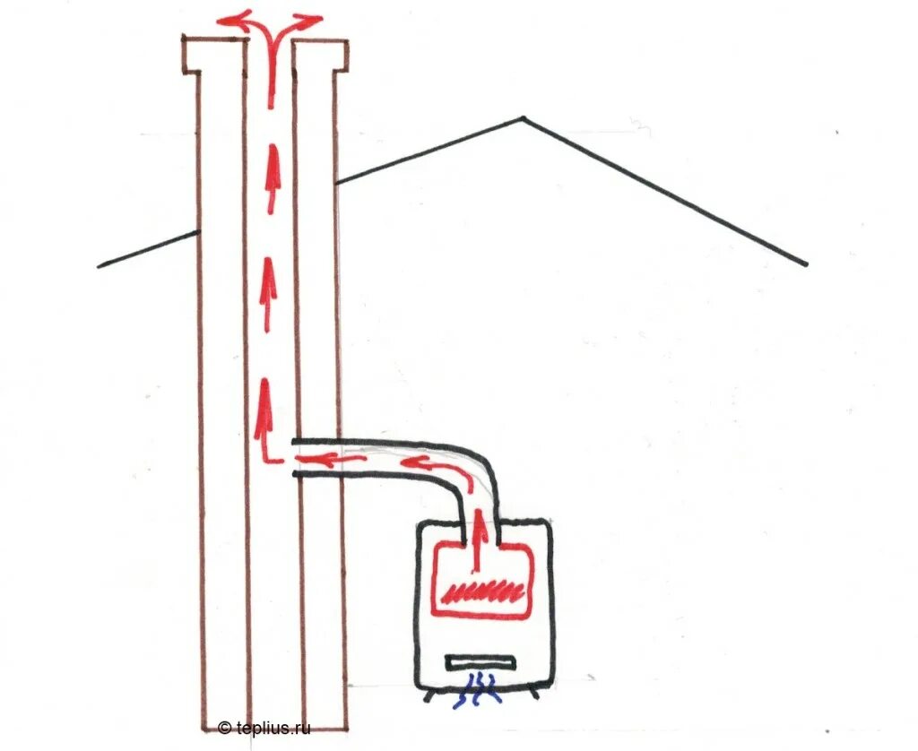 Тяга в печных трубах. Стабилизатор тяги дымохода для газового котла Лемакс. Обратная тяга в дымоходе газового котла. Тяга в печной трубе. Какая тяга в дымоходе
