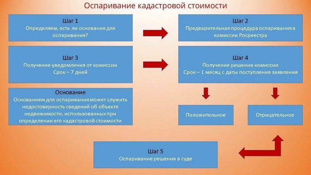 Порядок оспаривания кадастровой стоимости. Оспаривание кадастровой стоимости этапы. Государственная кадастровая оценка. Схема оспаривания кадастровой стоимости.