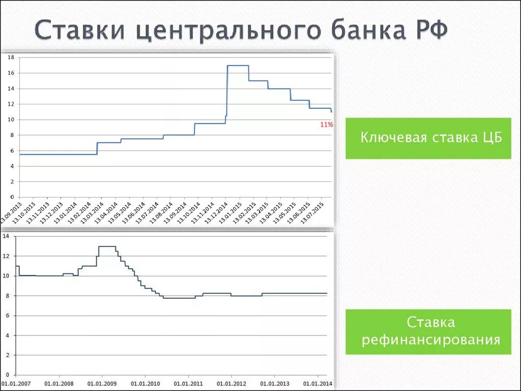 Процент рефинансирования цб рф. Ставка рефинансирования ЦБ. Учетная ставка ЦБ. Ключевая учетная ставка это. Ключевая ставка ЦБ.