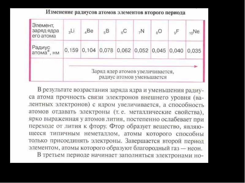 Как изменяются радиусы в группе. Изменение радиуса атомов магния. Изменения радиуса атомов элементов 2 периода. Изменения радиусов атомов элементов. Радиусы атомов инертных газов.