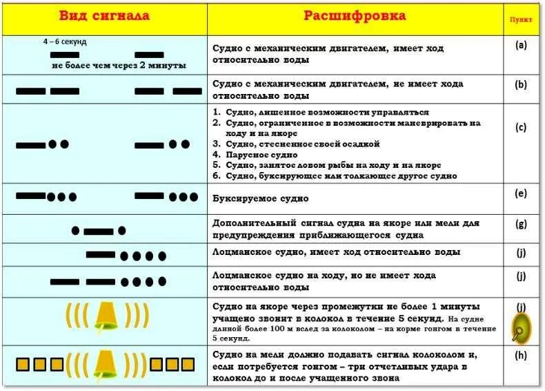 Огни, знаки звуковые сигналы МППСС 72 огни. МППСС-72 звуковые сигналы. Звуковые сигналы МППСС-72 таблица. Звуковые и световые сигналы МППСС 72. Какой сигнал общей тревоги