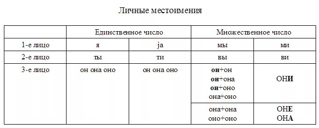 Местоимения в сербском языке таблица. Личные местоимения в единственном числе и множественном числе. Таблица личных местоимений в русском языке 4. Лица в русском языке таблица.