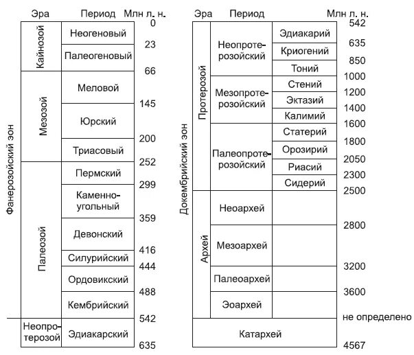 Эры земной коры. Эоны эры периоды таблица. Геохронологическая шкала развития жизни на земле. Периодизация истории земли.Геохронологическая шкала. Геологические эры земли таблица.