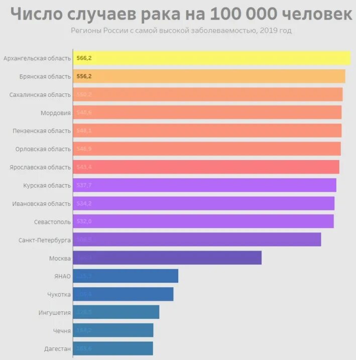 Статистика раковых заболеваний в России по регионам. Статистика по онкологии в России 2020. Статистика онкологических заболеваний в России по регионам. Статистика онкологии в России по годам.