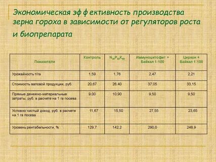 Норма высева гороха на 1