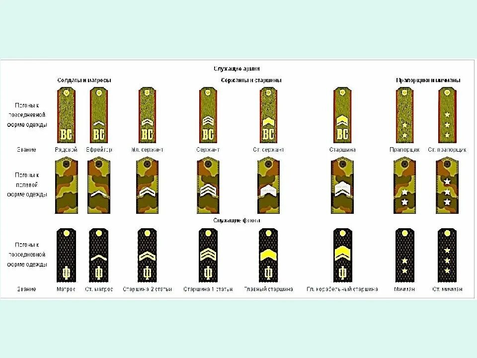 Погоны разные. Воинские звания вс РФ погоны. Звания военнослужащих вс РФ по погонам. Воинские звания и знаки различия военнослужащих вс РФ.. Воинские звания и погоны РФ ОБЖ.