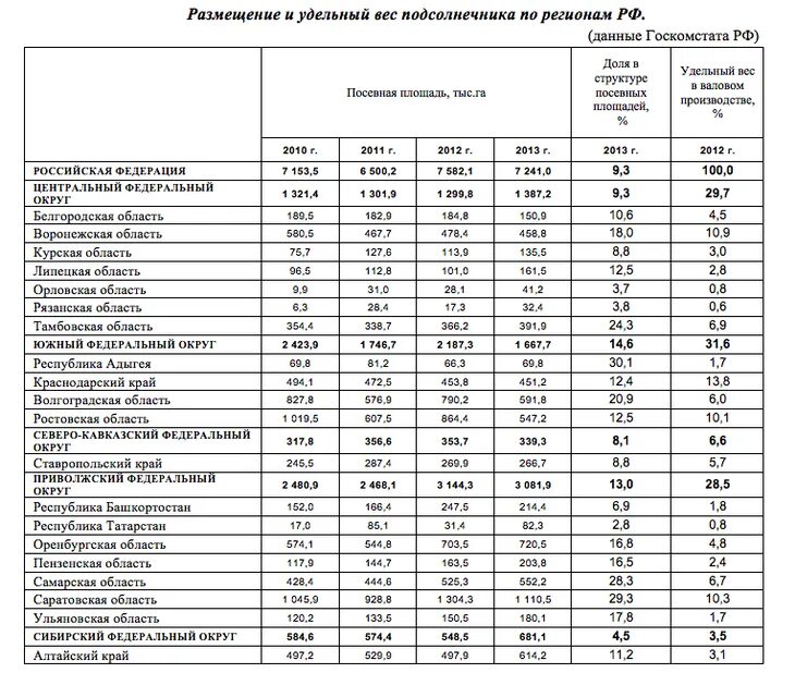 Бизнес план выращивание подсолнечник. Бизнес план по выращиванию подсолнечника. Бизнес план выращивание семечку. ГОСТ удельный на 1000 г вес подсолнечник.