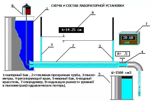 Трубка уровня воды в баке. Мерный бак схема. Уровень воды в баке прозрачный. Установка уровня воды в Баках. Расход воды в баке