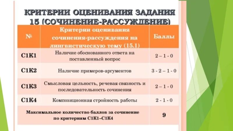 Критерии за сочинение ОГЭ. Критерии оценивания сочинения 9.1. Оценка за сочинение ОГЭ. Баллы за сочинение. Сколько баллов за сочинение огэ русский 2024