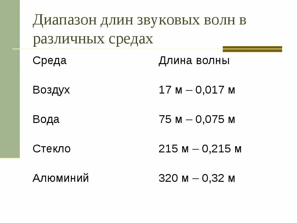 Длина звуковой волны это. Длина звуковой волны. Длины звуковых волн таблица. Длина звуковой волны в воде. Диапазон длин звуковых волн в воздухе.