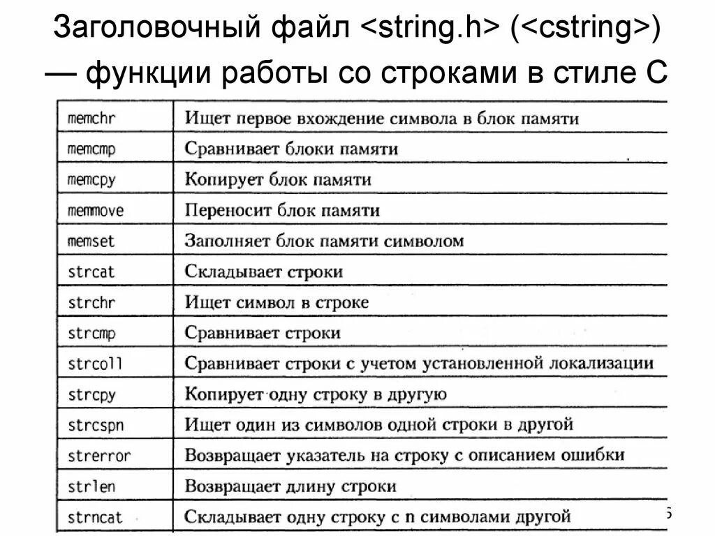 Функции строк в си. Функции со строками c++. Стандартные функции работы со строками. Работа со строками в си.