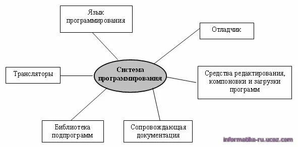 Система программирования примеры. Что входит в состав системы программирования. основные компоненты системного программирования. системы программирования схема. система программирования компоненты схема.