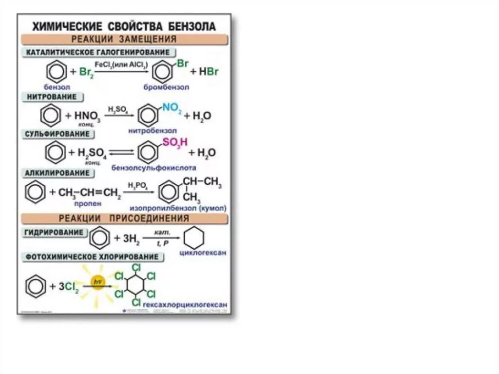 Арены химические свойства и получение таблица. Химические свойства аренов таблица с примерами. Химические свойства бензола схема. Характерные химические свойства аренов. Гомологи бензола реакции